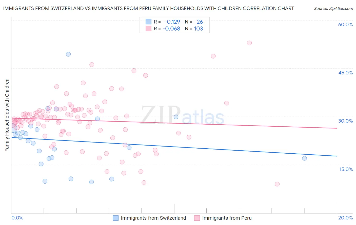 Immigrants from Switzerland vs Immigrants from Peru Family Households with Children