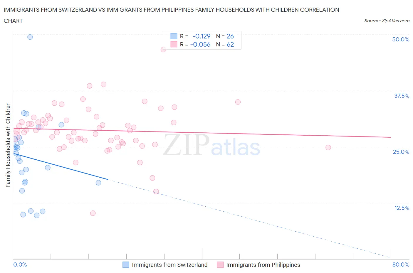 Immigrants from Switzerland vs Immigrants from Philippines Family Households with Children