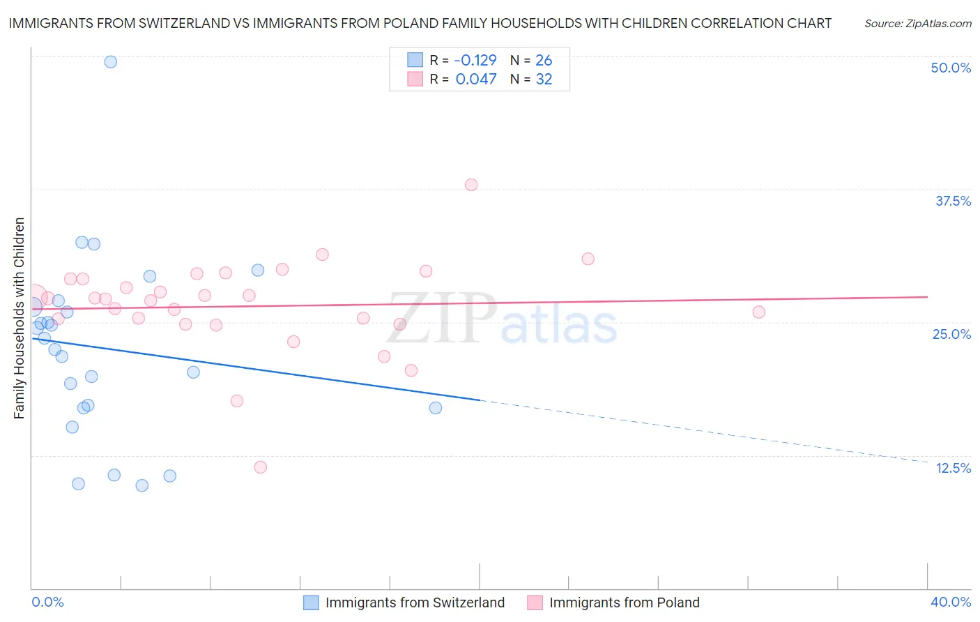 Immigrants from Switzerland vs Immigrants from Poland Family Households with Children