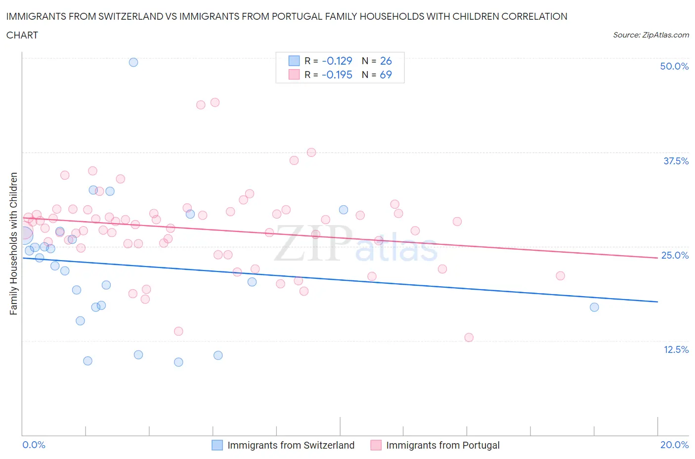 Immigrants from Switzerland vs Immigrants from Portugal Family Households with Children