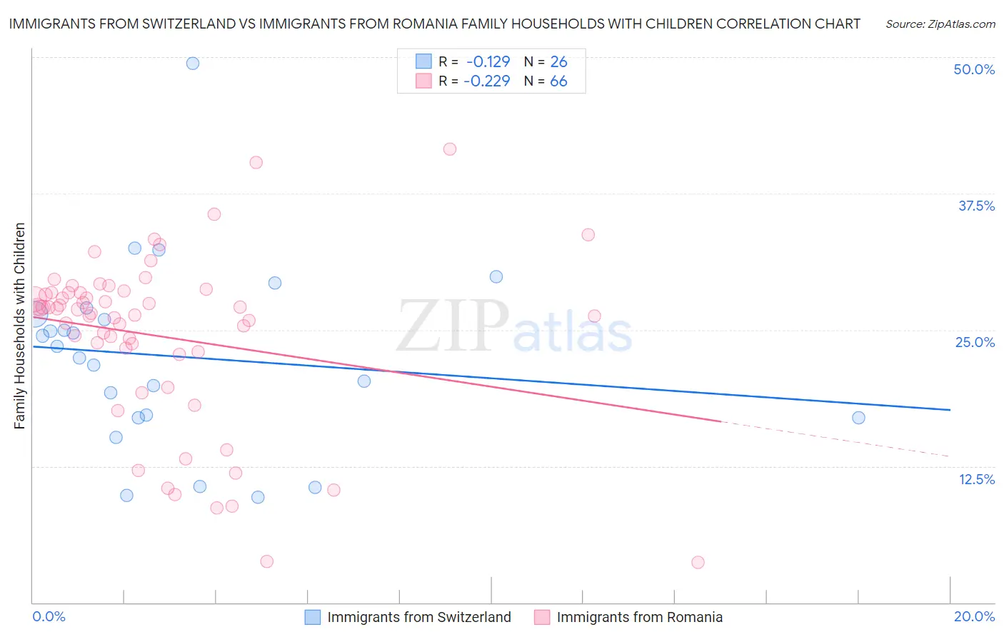 Immigrants from Switzerland vs Immigrants from Romania Family Households with Children