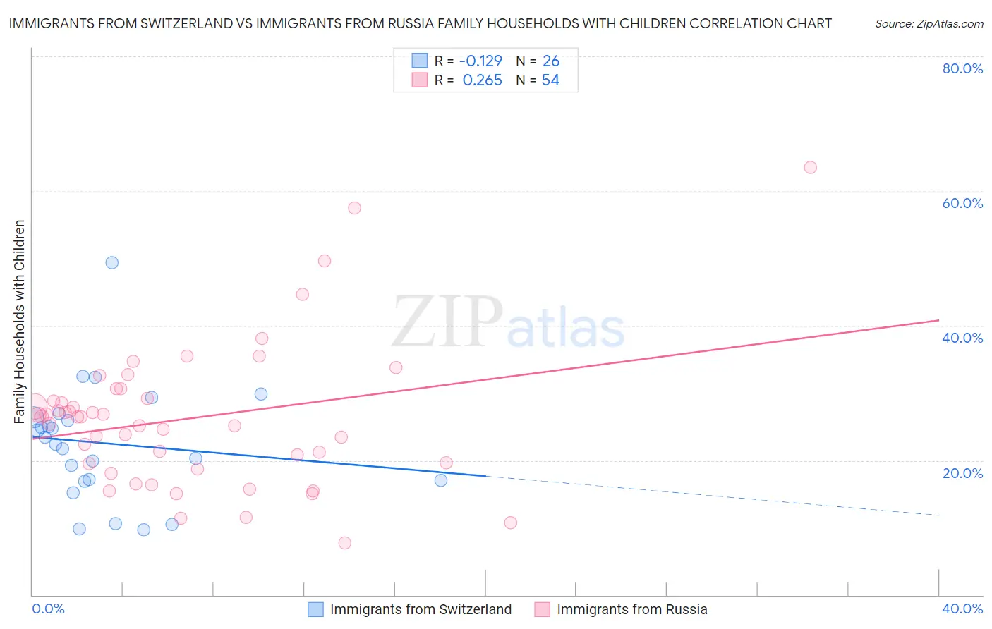 Immigrants from Switzerland vs Immigrants from Russia Family Households with Children