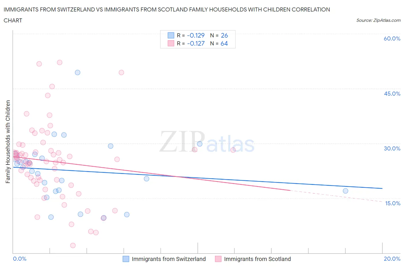 Immigrants from Switzerland vs Immigrants from Scotland Family Households with Children