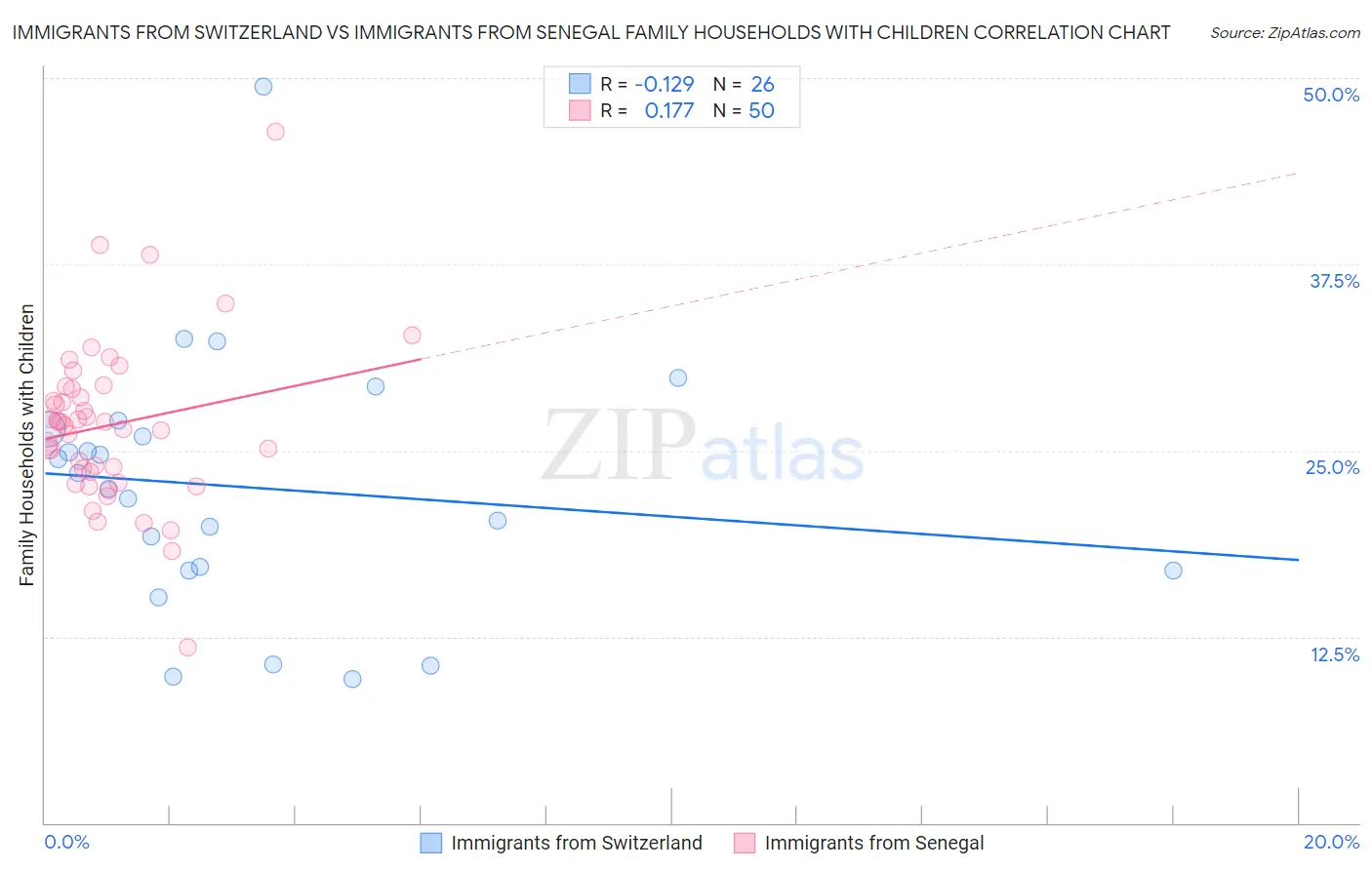 Immigrants from Switzerland vs Immigrants from Senegal Family Households with Children