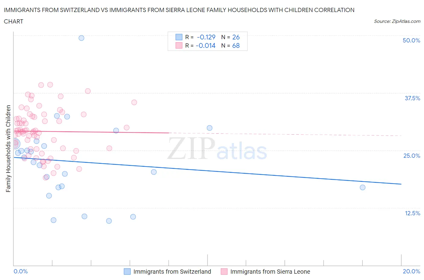 Immigrants from Switzerland vs Immigrants from Sierra Leone Family Households with Children