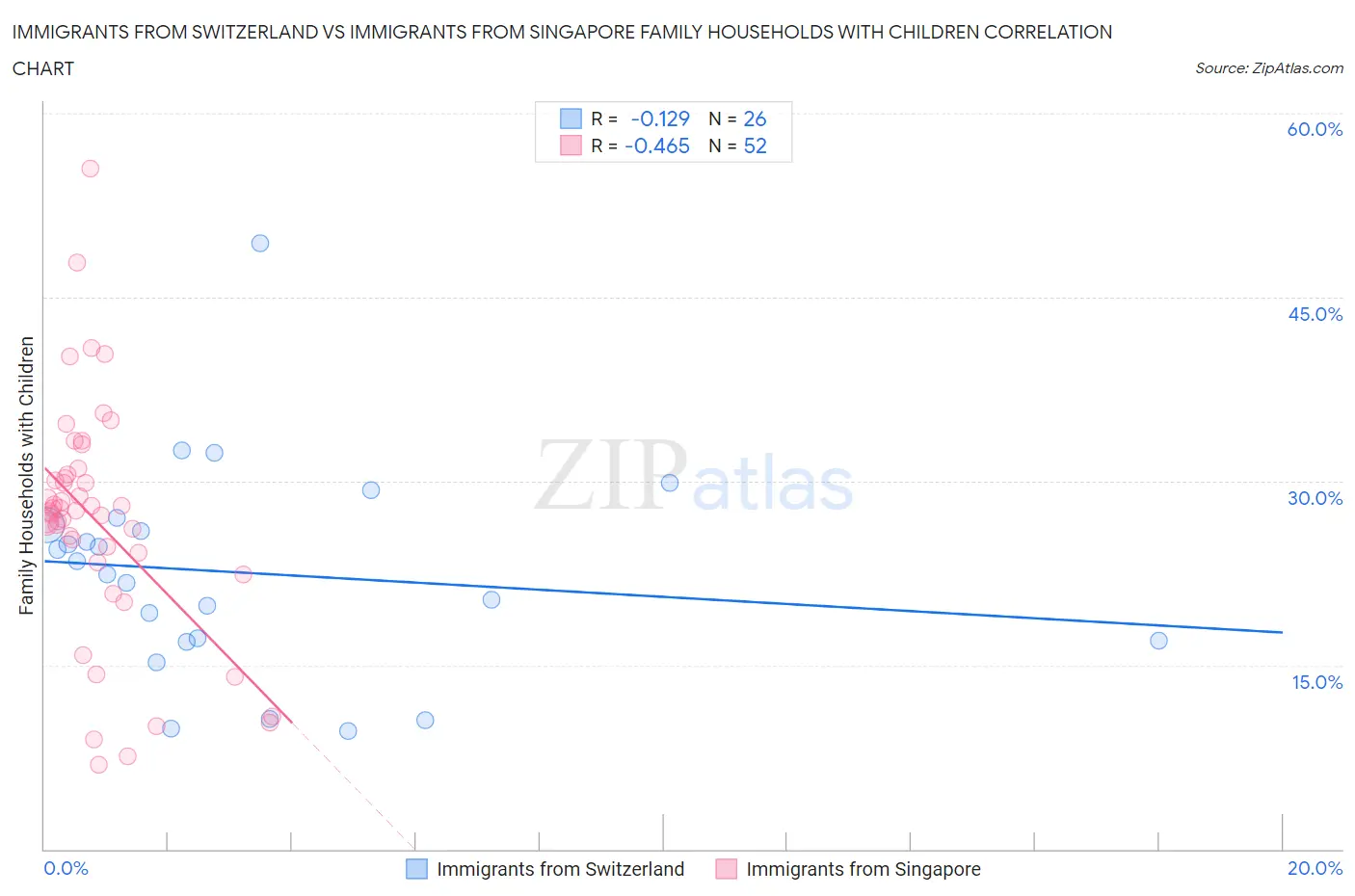 Immigrants from Switzerland vs Immigrants from Singapore Family Households with Children