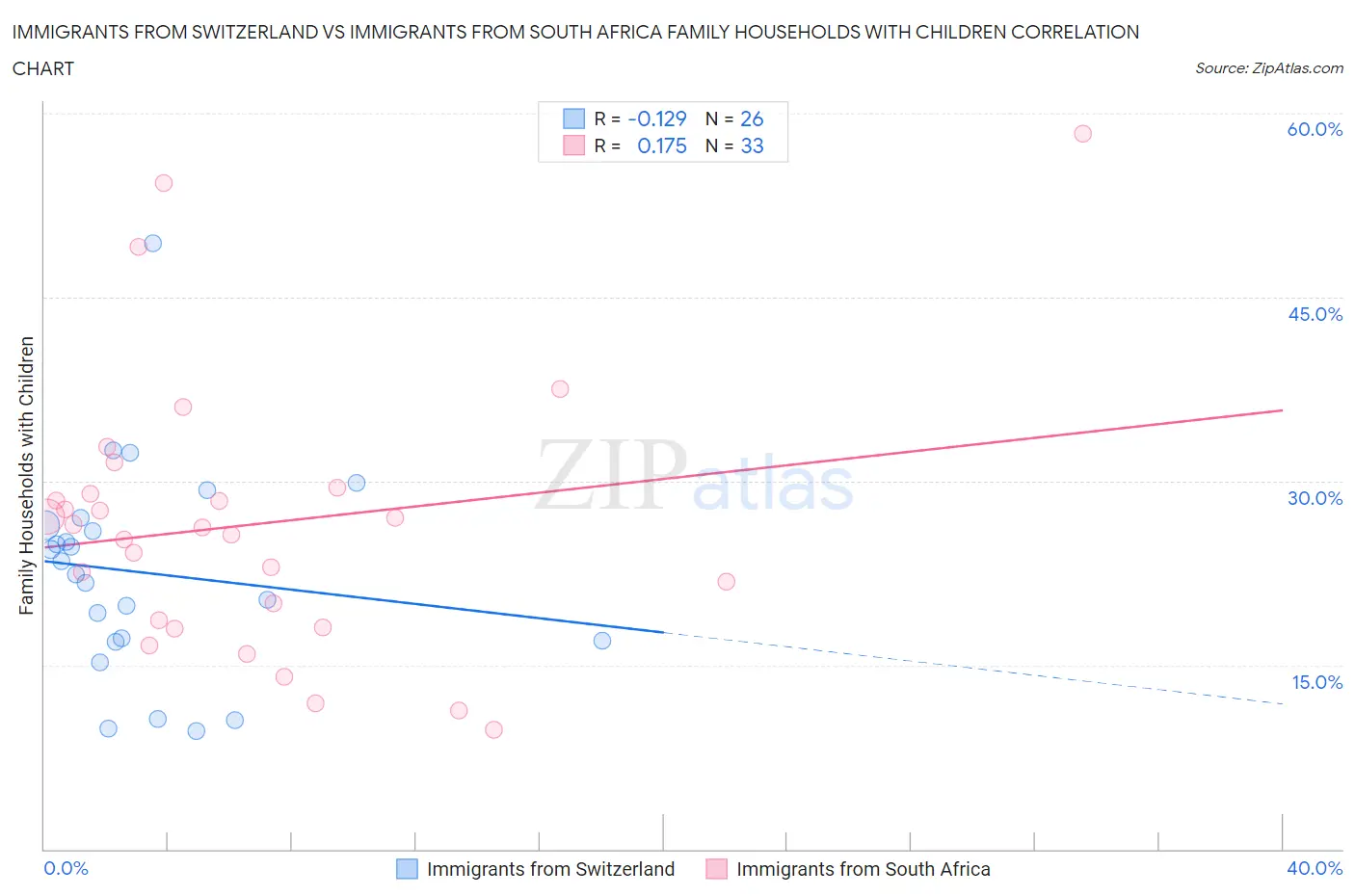 Immigrants from Switzerland vs Immigrants from South Africa Family Households with Children