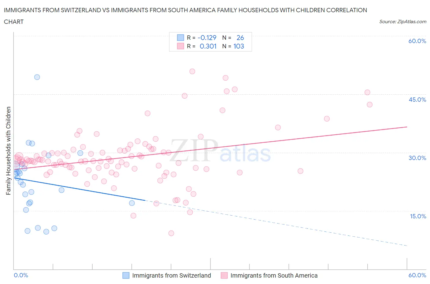 Immigrants from Switzerland vs Immigrants from South America Family Households with Children