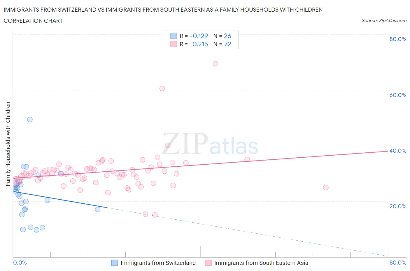 Immigrants from Switzerland vs Immigrants from South Eastern Asia Family Households with Children