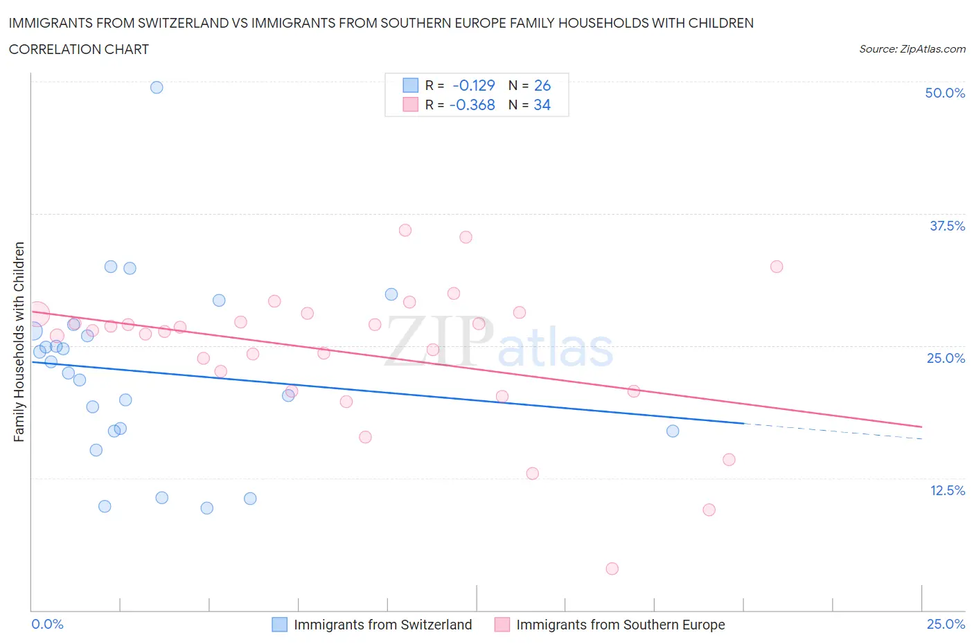 Immigrants from Switzerland vs Immigrants from Southern Europe Family Households with Children