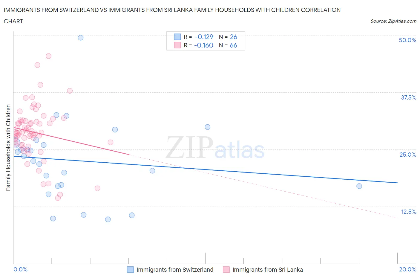 Immigrants from Switzerland vs Immigrants from Sri Lanka Family Households with Children