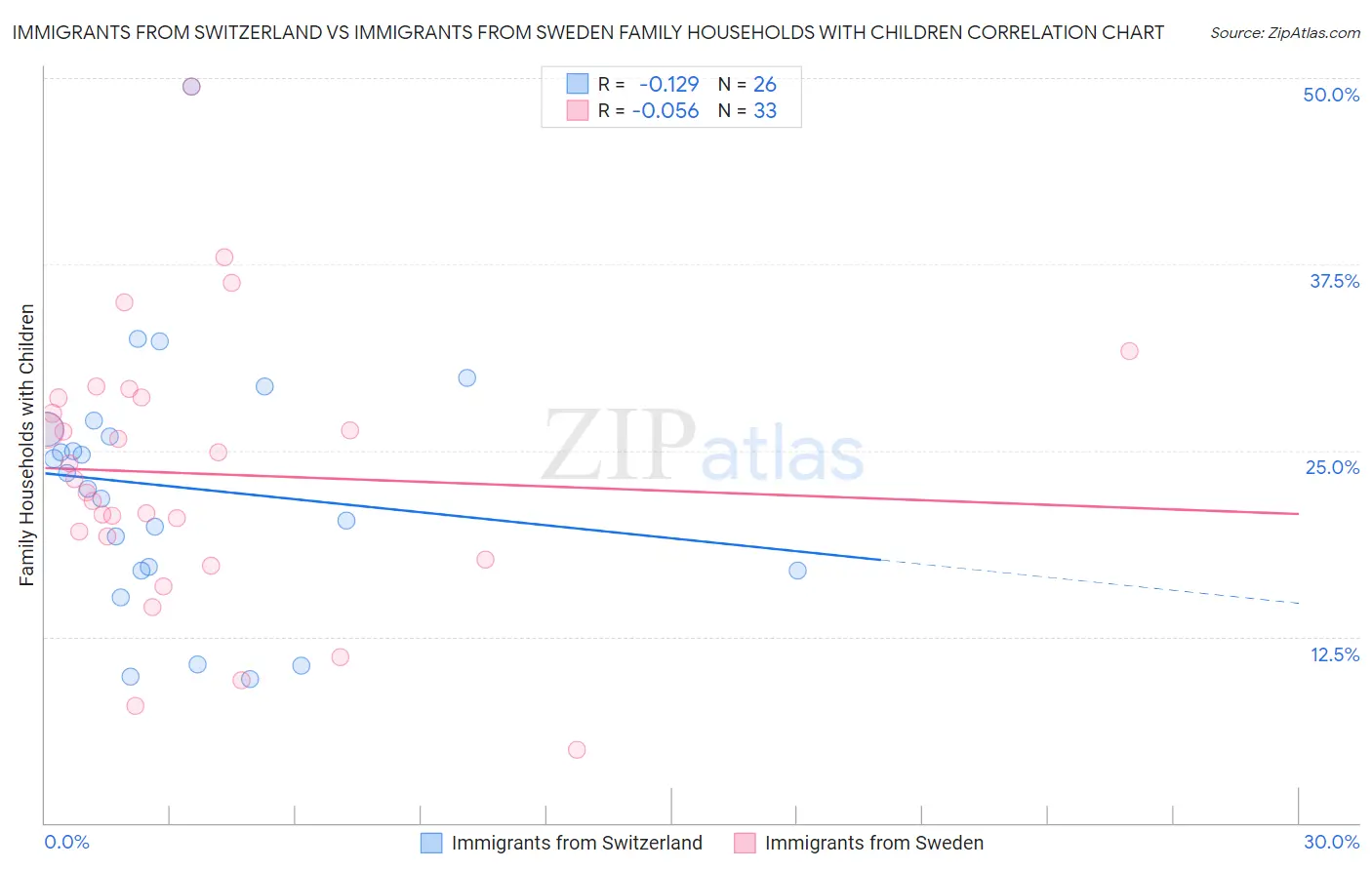 Immigrants from Switzerland vs Immigrants from Sweden Family Households with Children