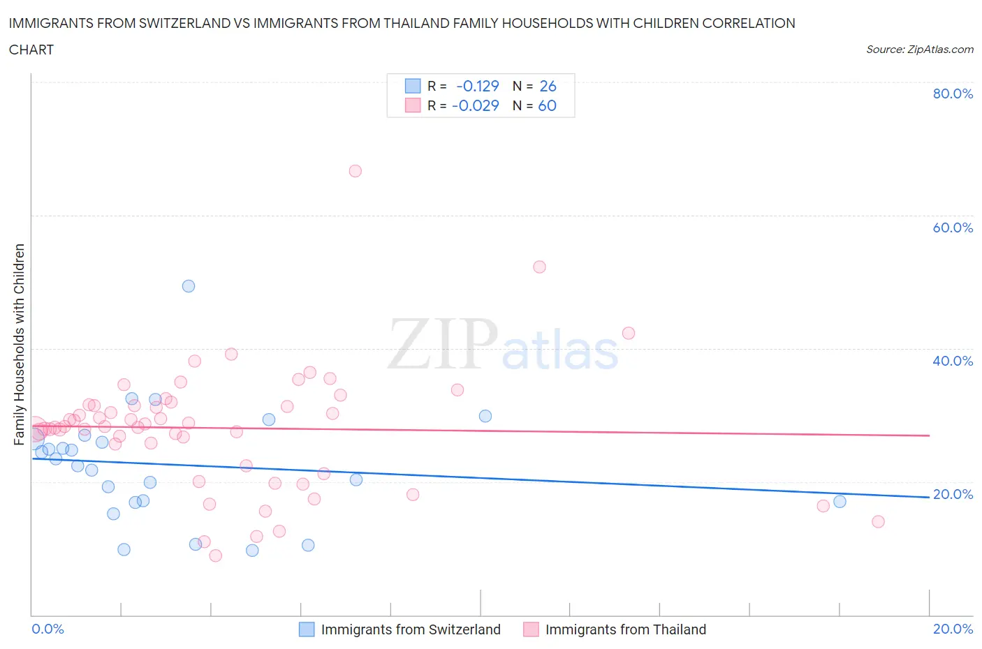Immigrants from Switzerland vs Immigrants from Thailand Family Households with Children