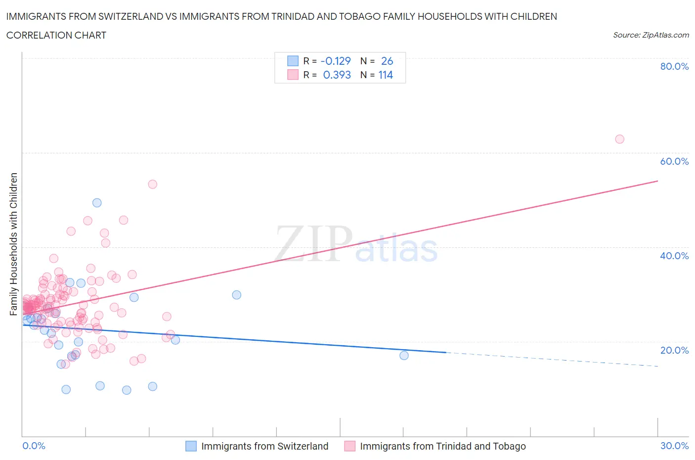 Immigrants from Switzerland vs Immigrants from Trinidad and Tobago Family Households with Children