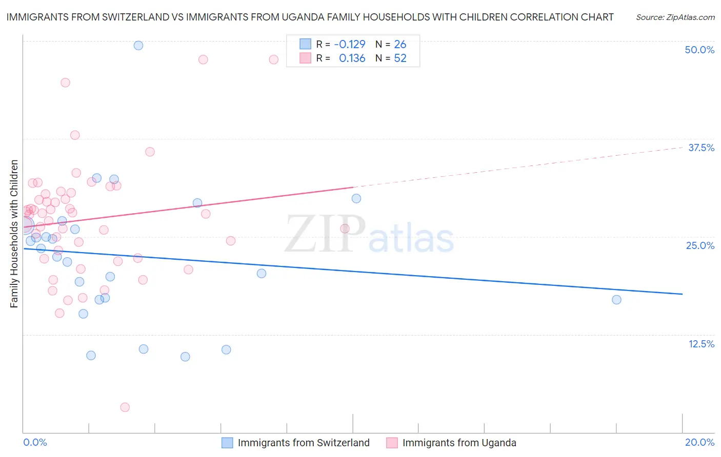 Immigrants from Switzerland vs Immigrants from Uganda Family Households with Children