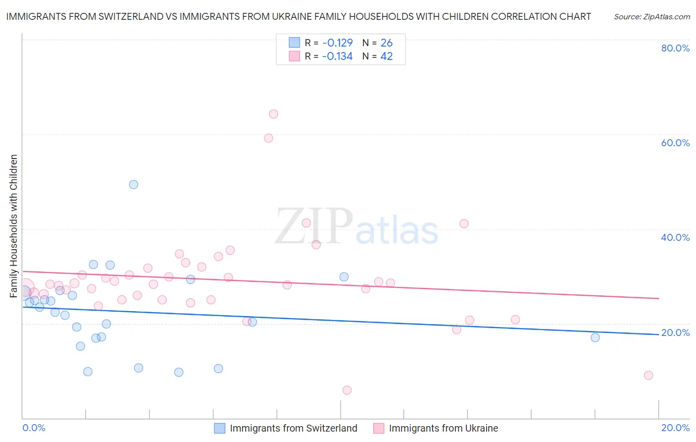 Immigrants from Switzerland vs Immigrants from Ukraine Family Households with Children