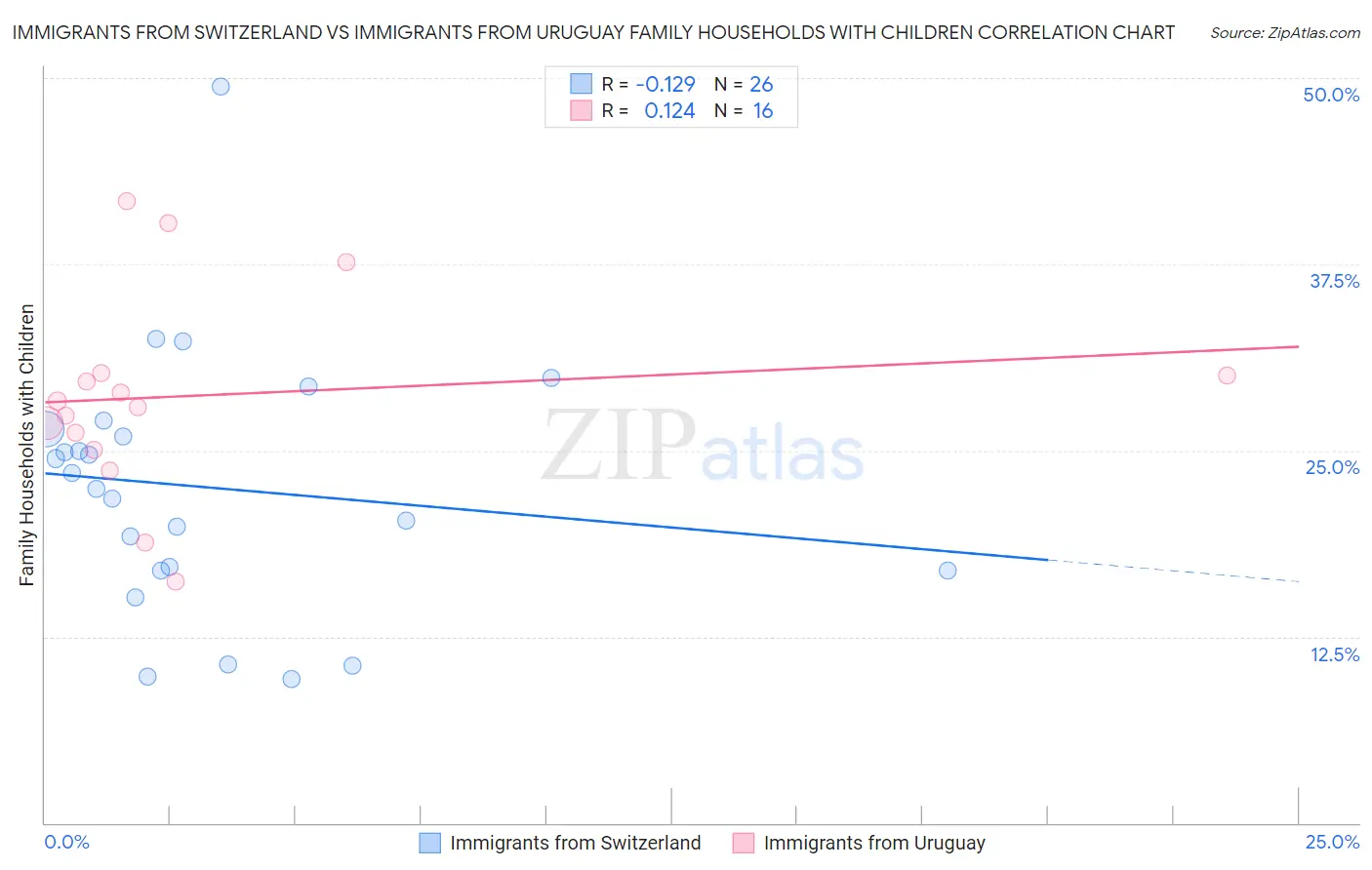 Immigrants from Switzerland vs Immigrants from Uruguay Family Households with Children