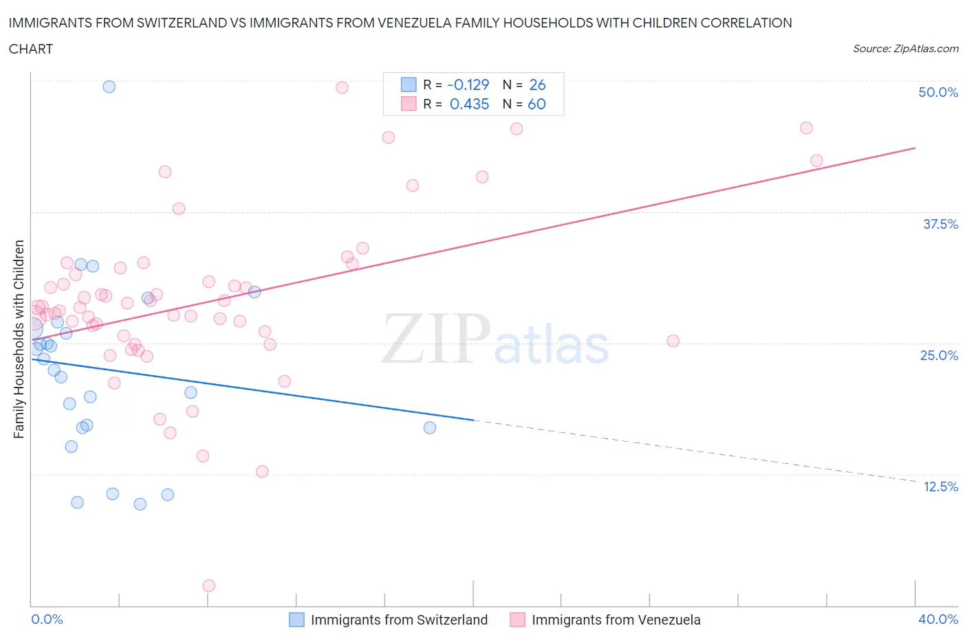 Immigrants from Switzerland vs Immigrants from Venezuela Family Households with Children
