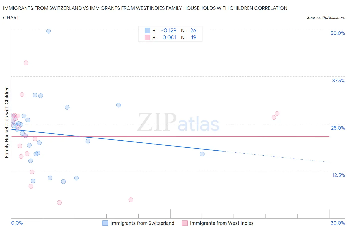 Immigrants from Switzerland vs Immigrants from West Indies Family Households with Children