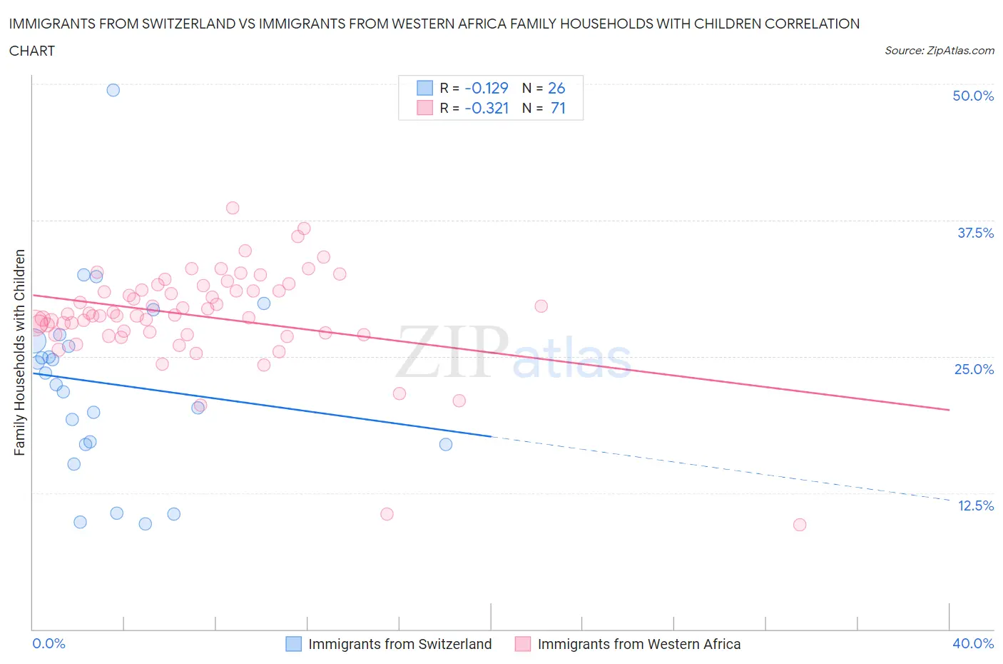 Immigrants from Switzerland vs Immigrants from Western Africa Family Households with Children