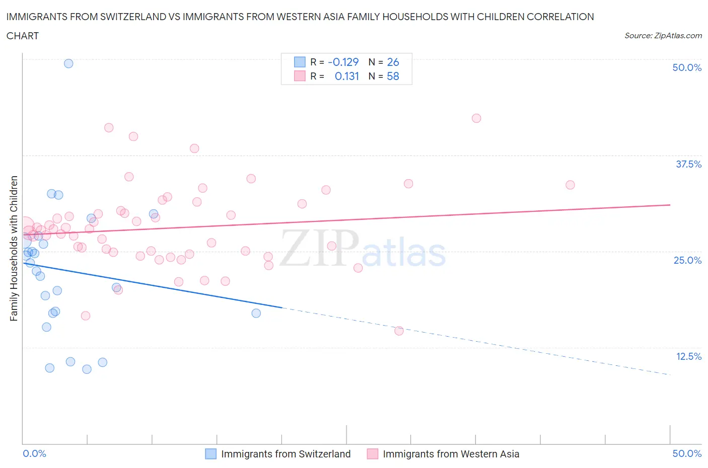 Immigrants from Switzerland vs Immigrants from Western Asia Family Households with Children