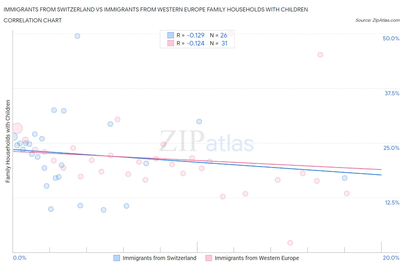 Immigrants from Switzerland vs Immigrants from Western Europe Family Households with Children