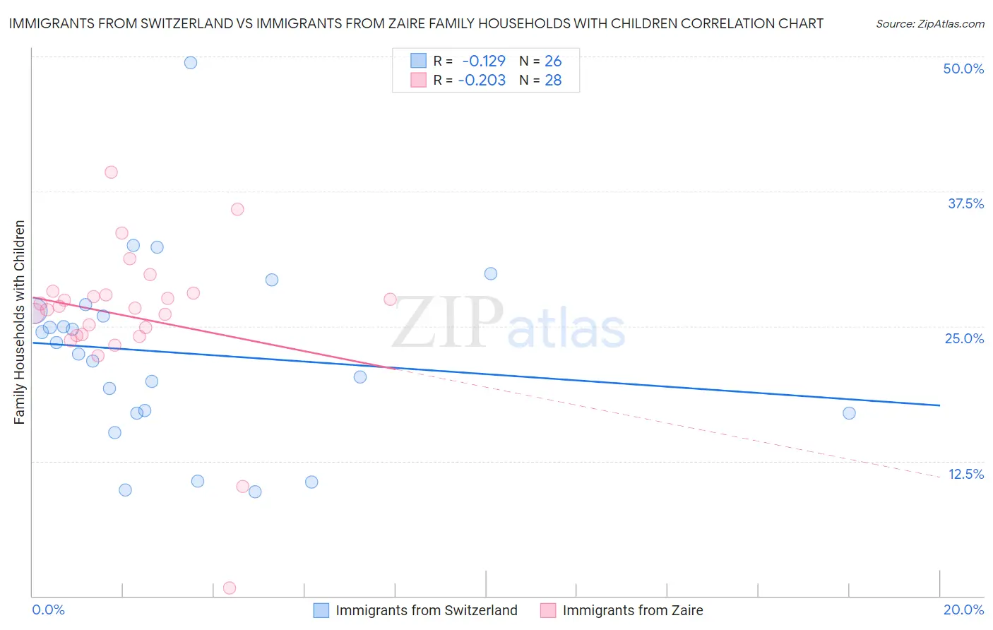 Immigrants from Switzerland vs Immigrants from Zaire Family Households with Children