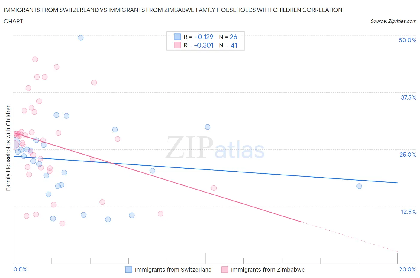 Immigrants from Switzerland vs Immigrants from Zimbabwe Family Households with Children