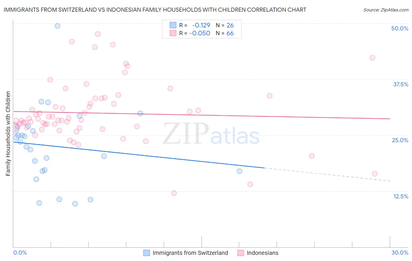 Immigrants from Switzerland vs Indonesian Family Households with Children