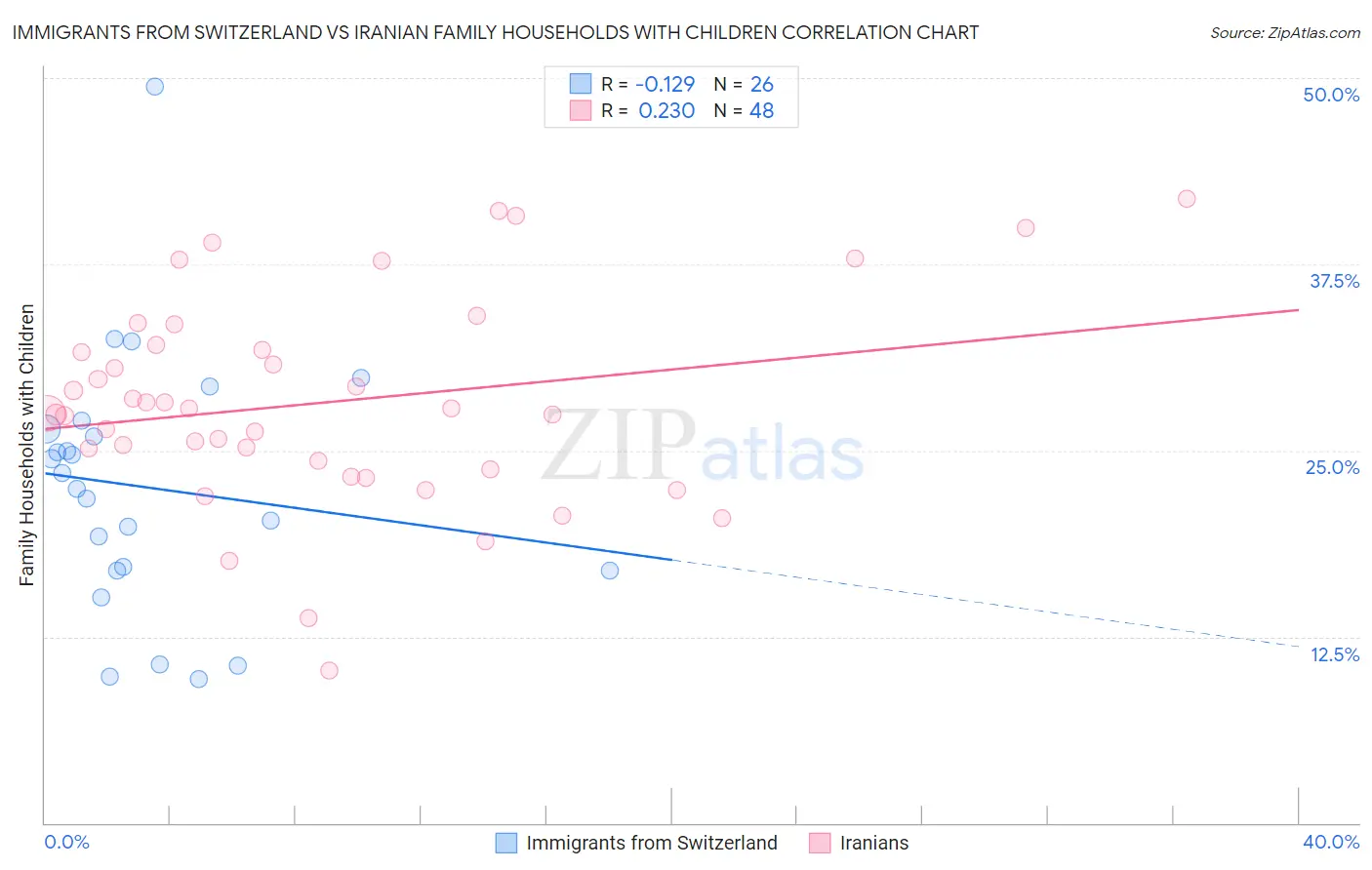 Immigrants from Switzerland vs Iranian Family Households with Children