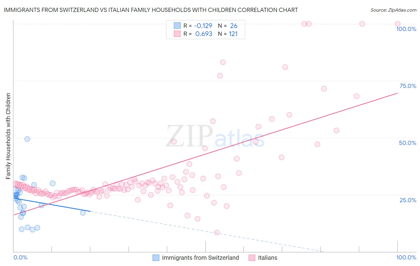 Immigrants from Switzerland vs Italian Family Households with Children