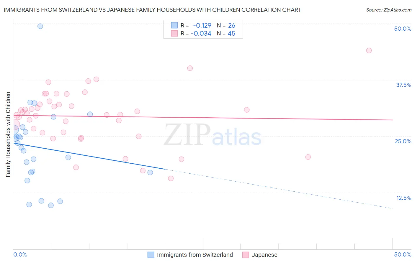 Immigrants from Switzerland vs Japanese Family Households with Children