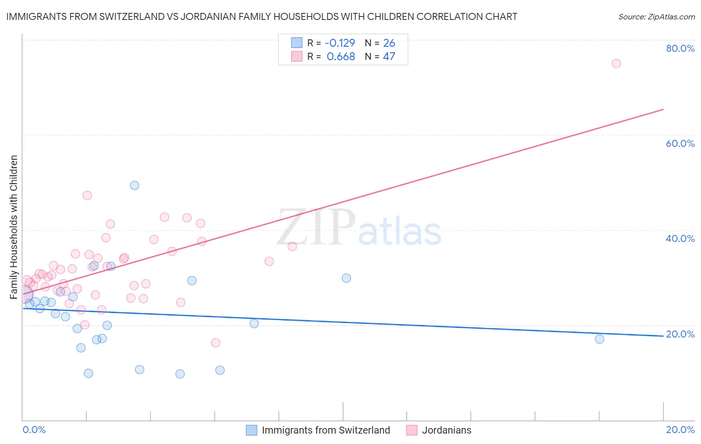 Immigrants from Switzerland vs Jordanian Family Households with Children