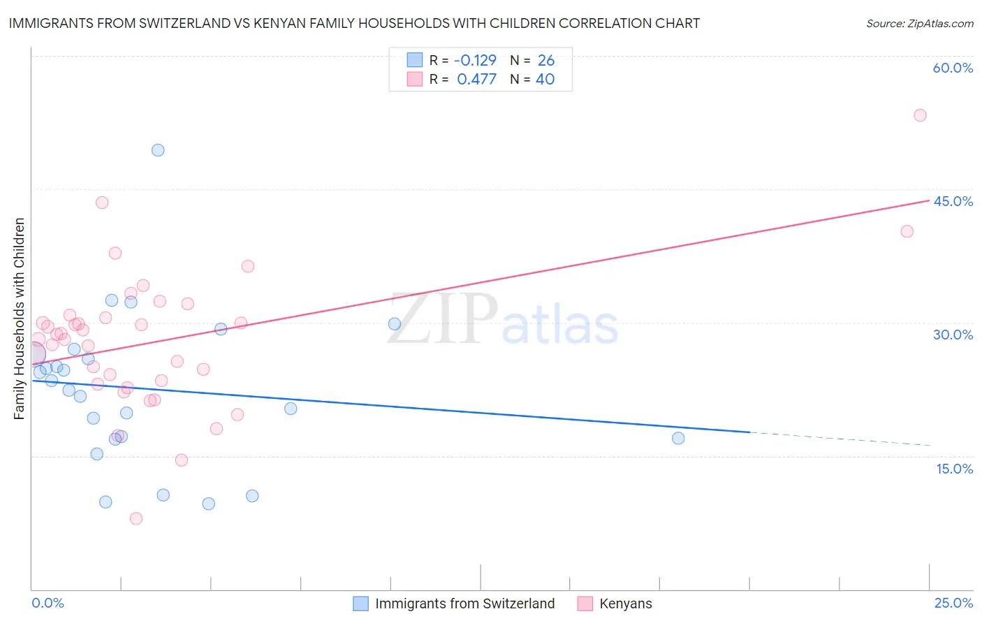 Immigrants from Switzerland vs Kenyan Family Households with Children