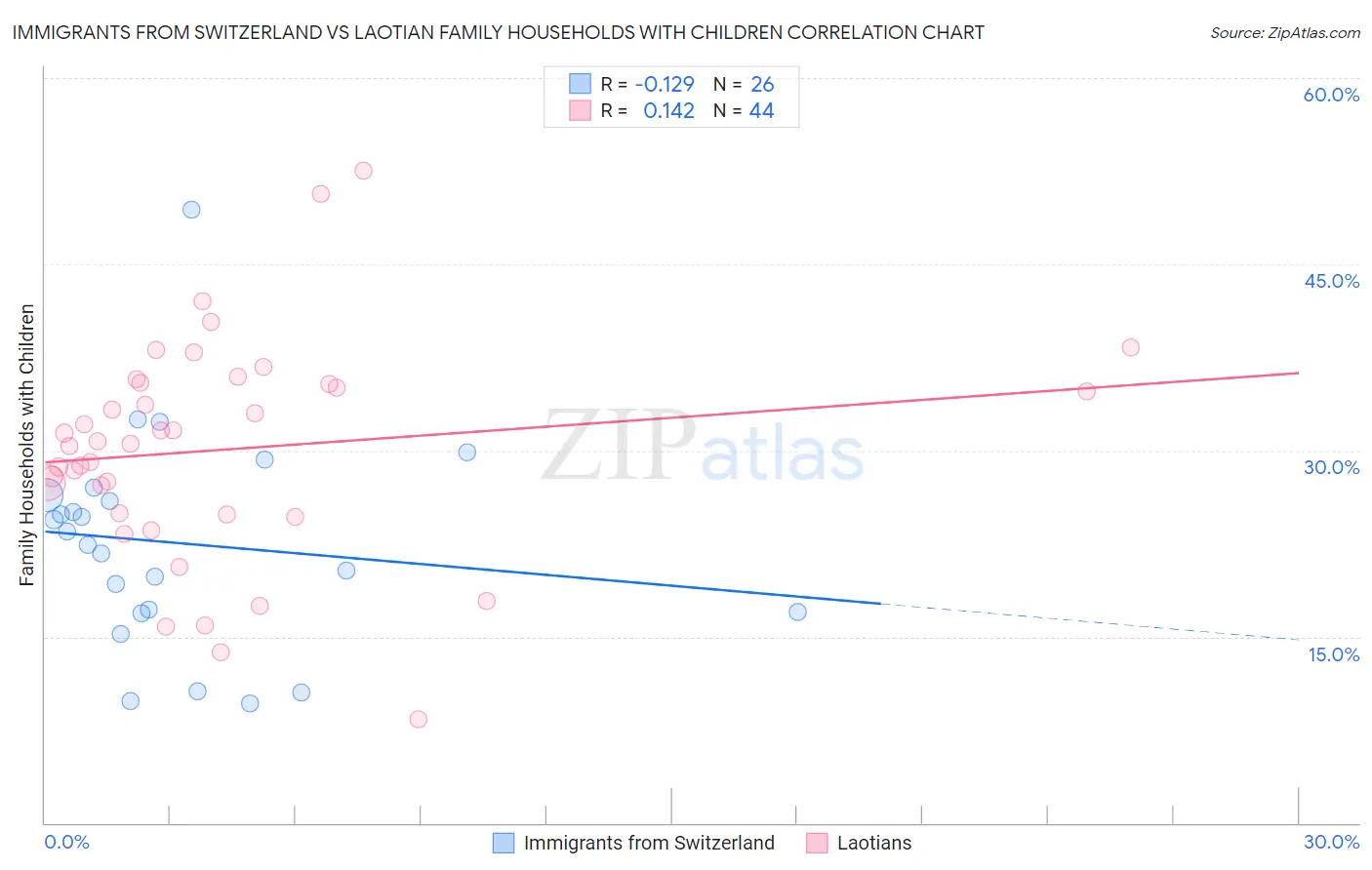 Immigrants from Switzerland vs Laotian Family Households with Children