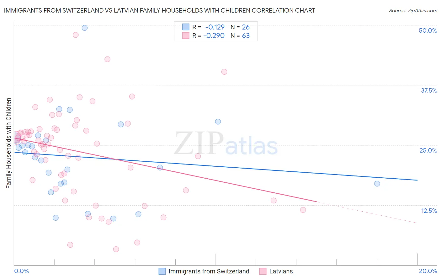 Immigrants from Switzerland vs Latvian Family Households with Children