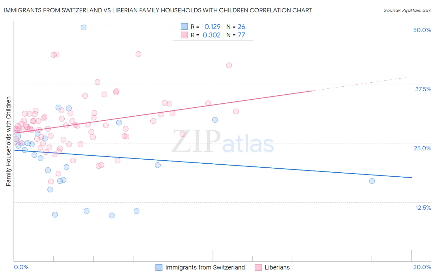 Immigrants from Switzerland vs Liberian Family Households with Children