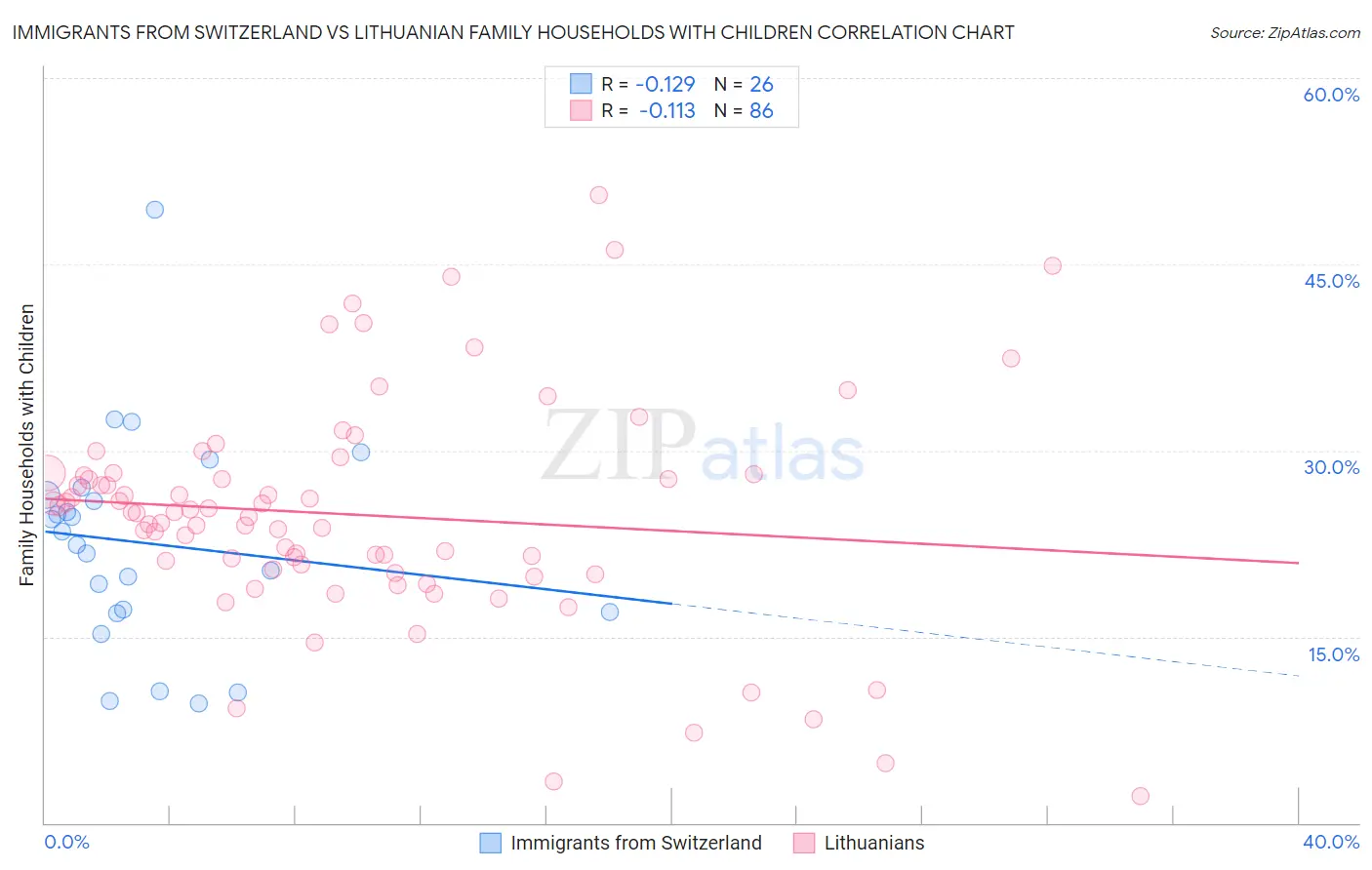 Immigrants from Switzerland vs Lithuanian Family Households with Children