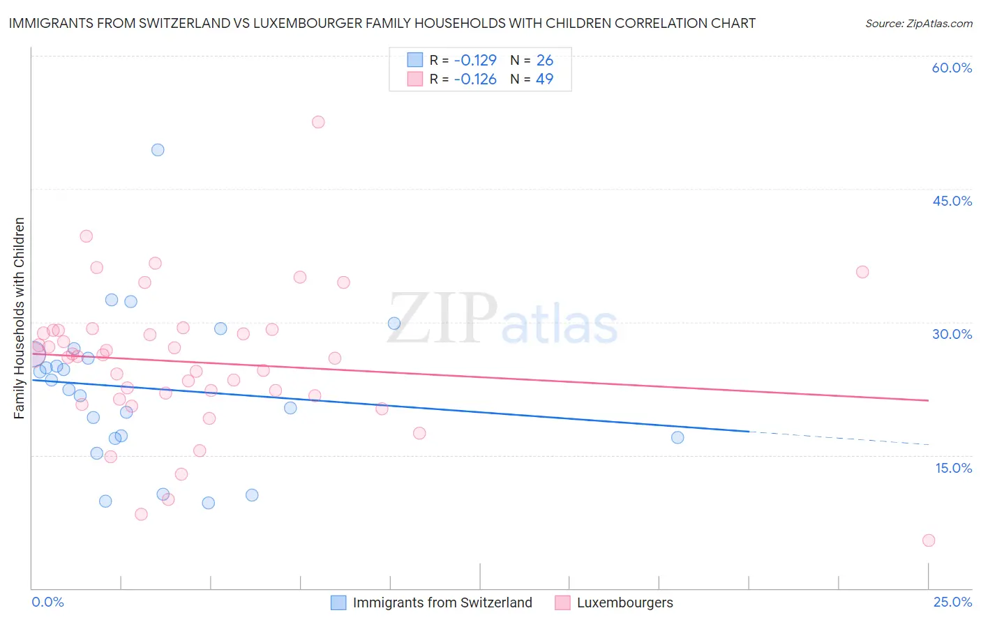 Immigrants from Switzerland vs Luxembourger Family Households with Children