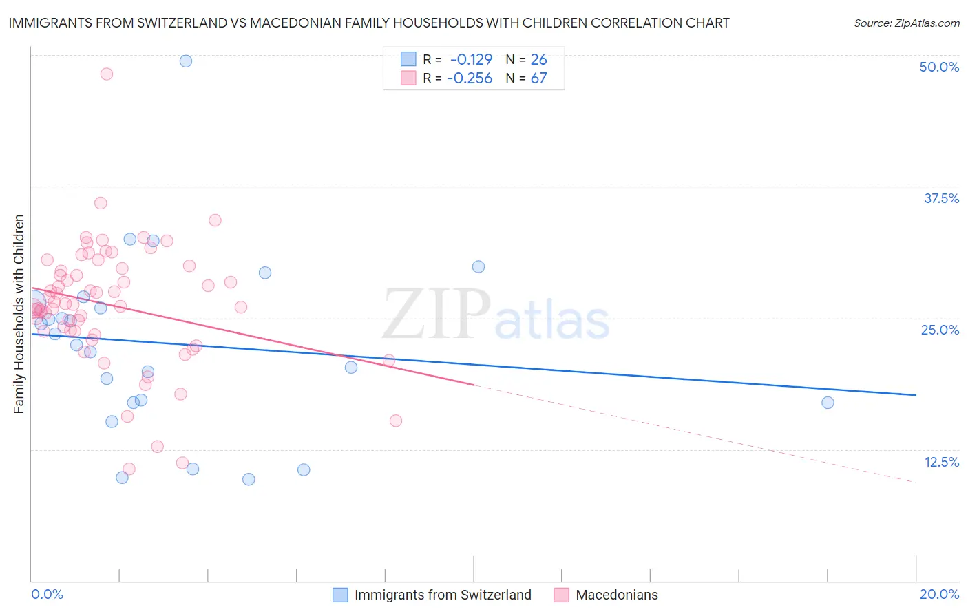 Immigrants from Switzerland vs Macedonian Family Households with Children
