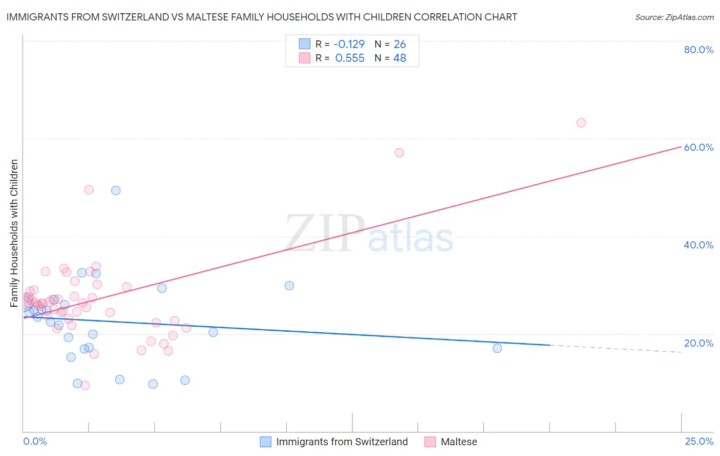 Immigrants from Switzerland vs Maltese Family Households with Children