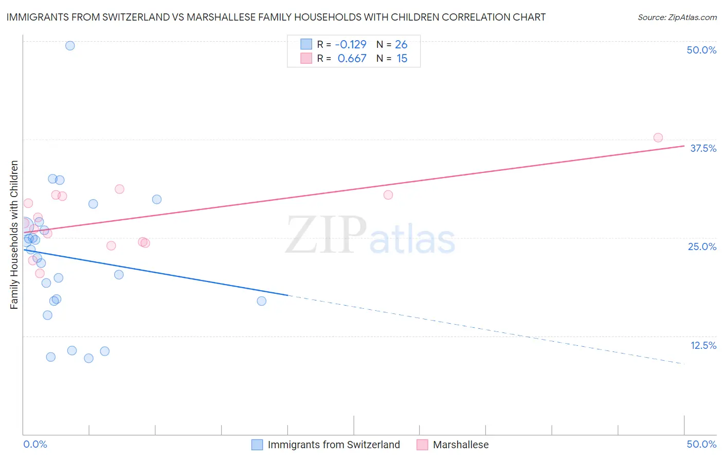 Immigrants from Switzerland vs Marshallese Family Households with Children