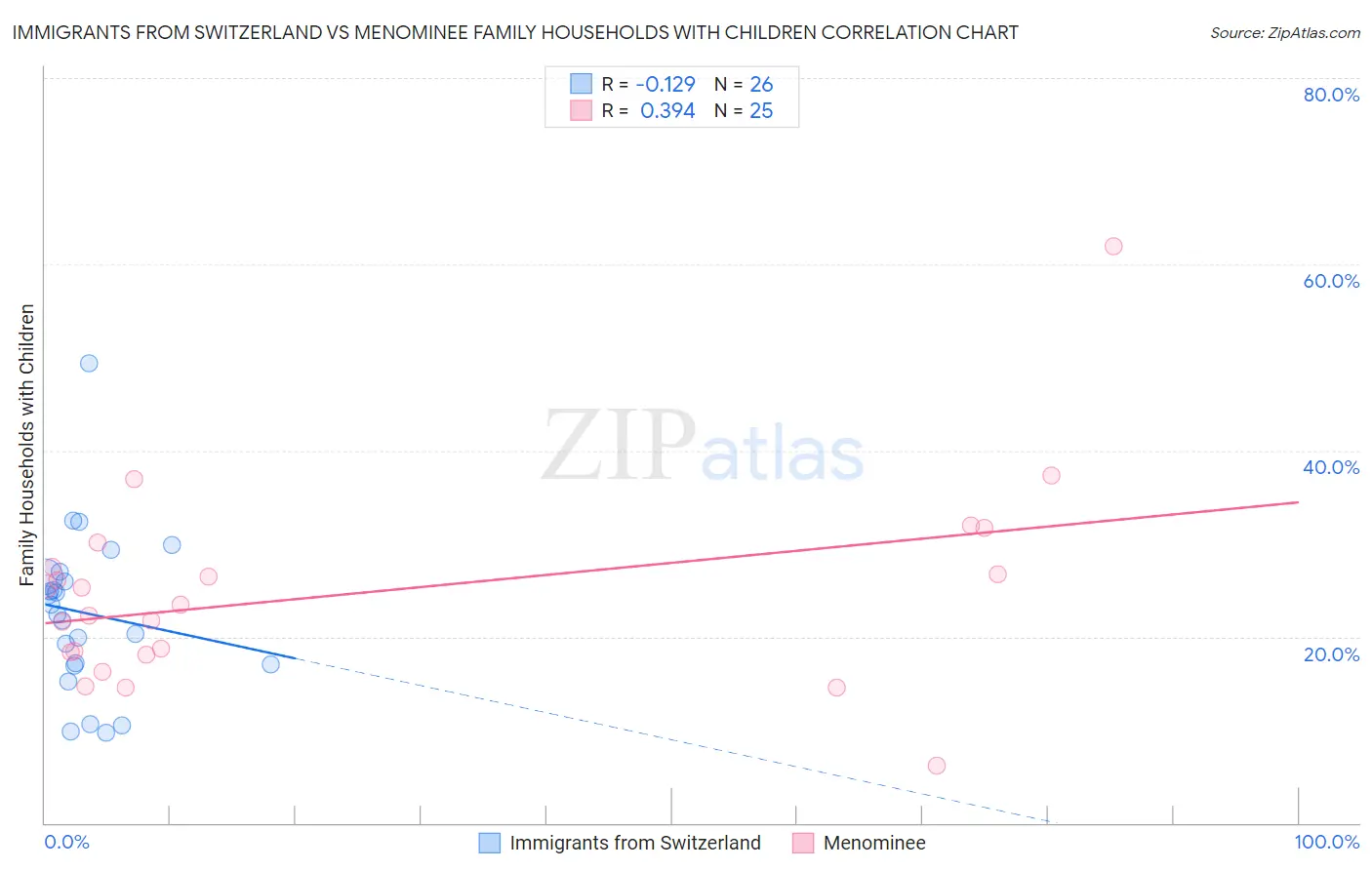 Immigrants from Switzerland vs Menominee Family Households with Children