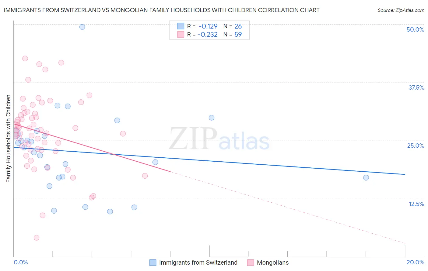 Immigrants from Switzerland vs Mongolian Family Households with Children