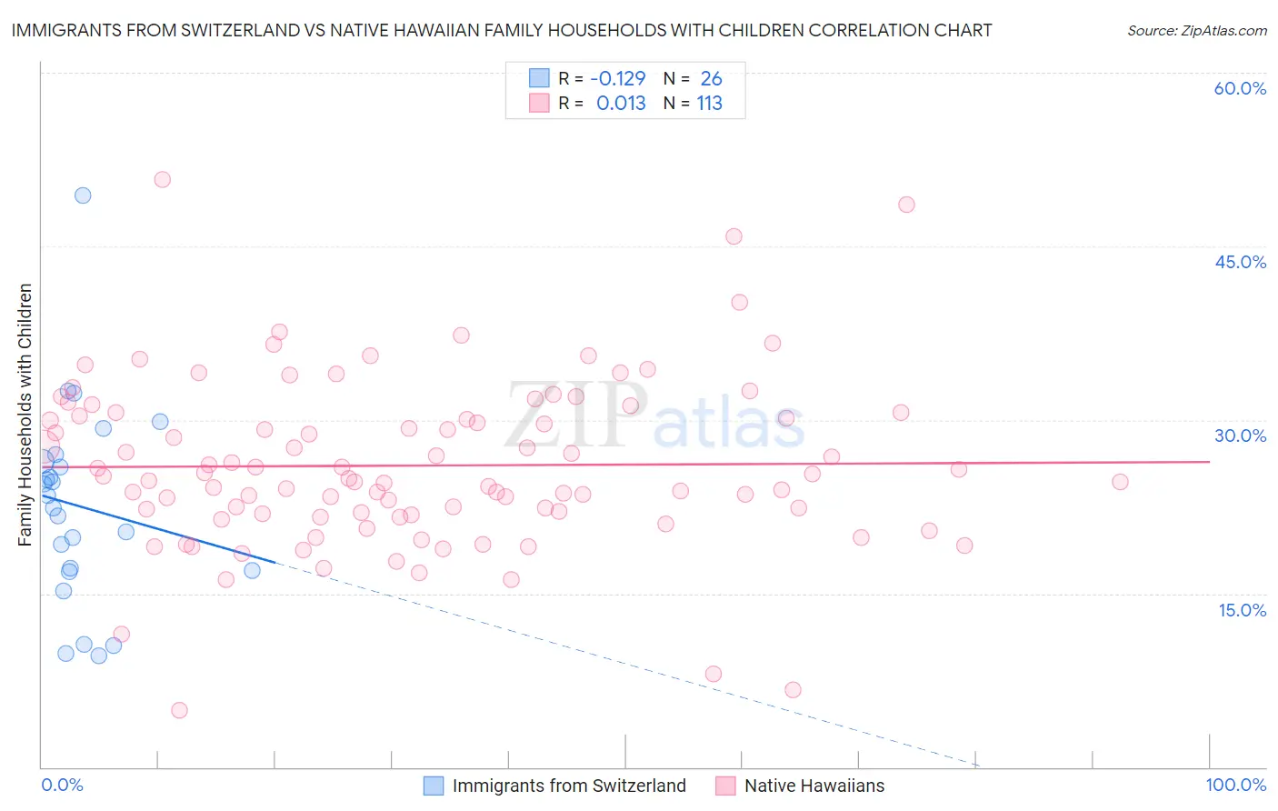 Immigrants from Switzerland vs Native Hawaiian Family Households with Children