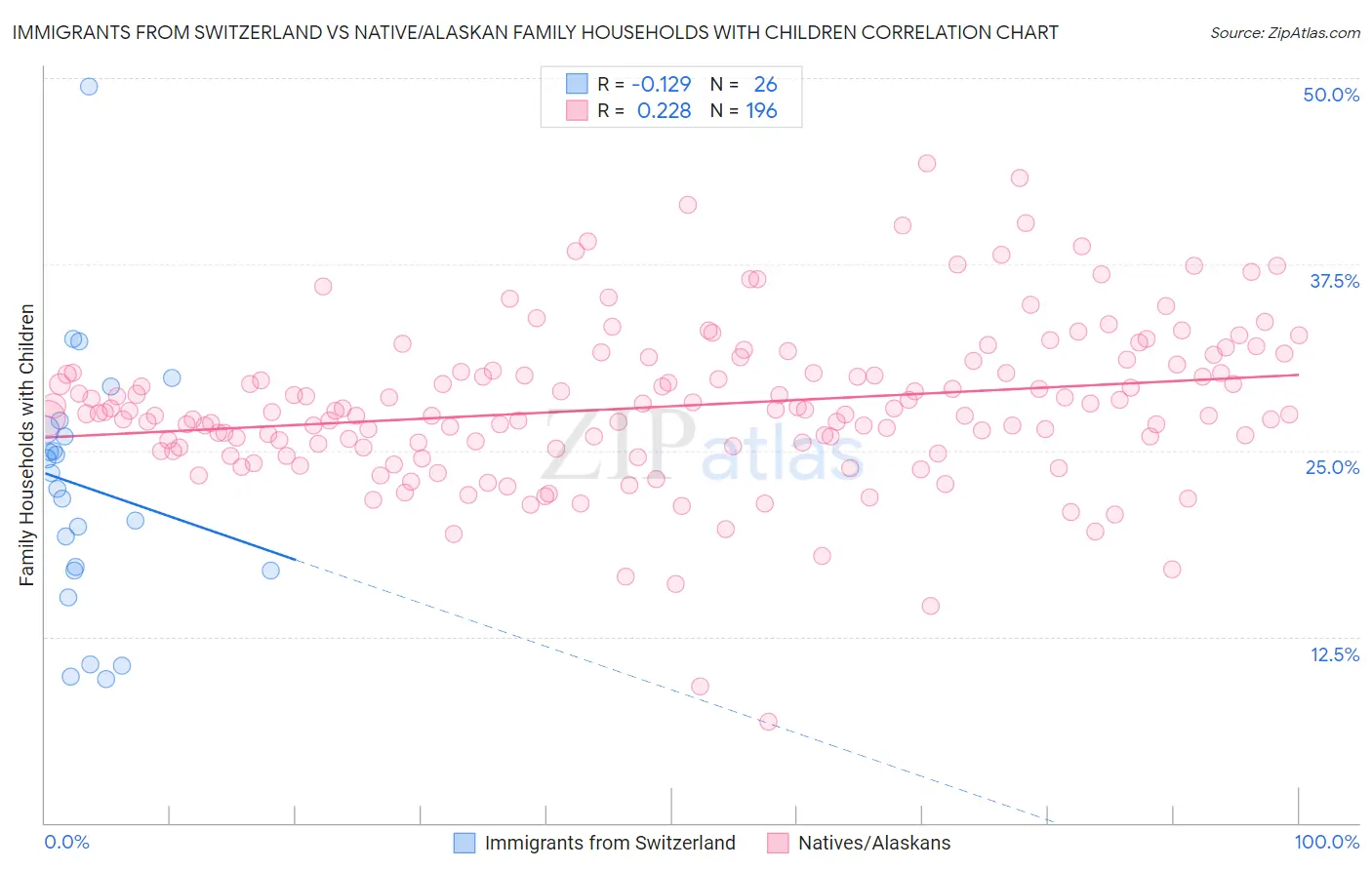 Immigrants from Switzerland vs Native/Alaskan Family Households with Children