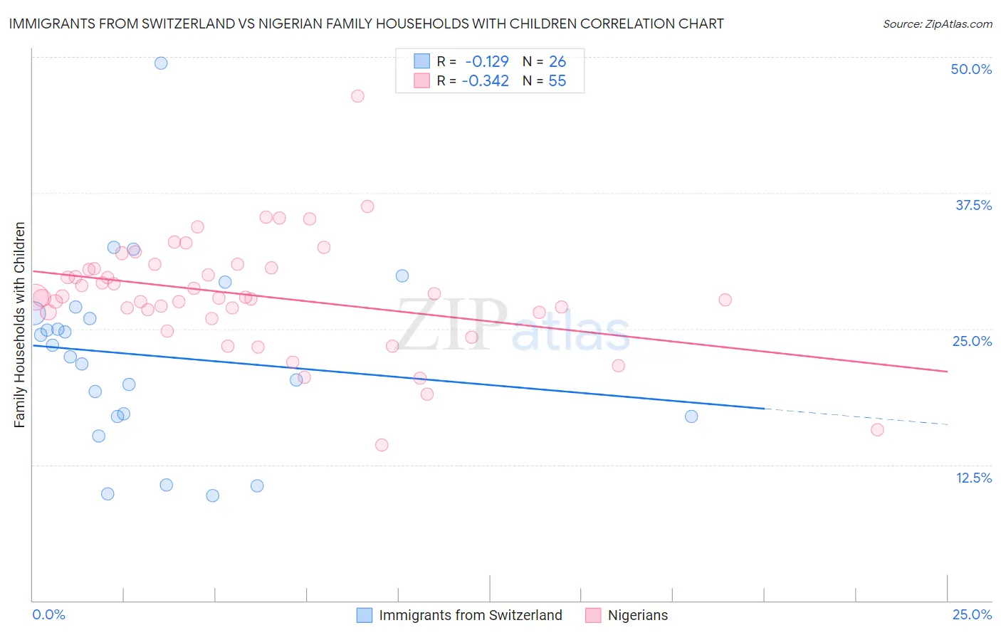 Immigrants from Switzerland vs Nigerian Family Households with Children