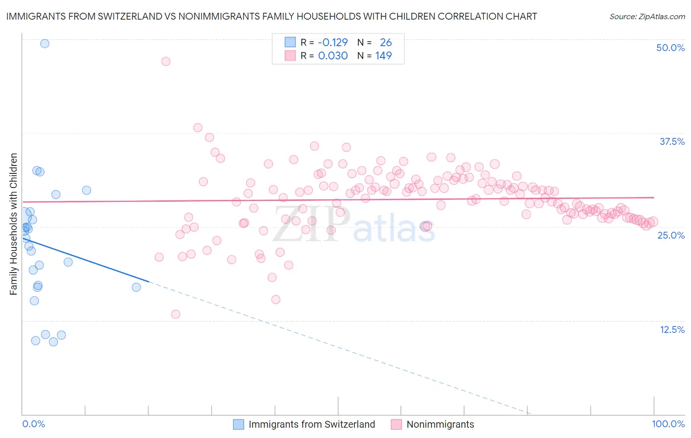 Immigrants from Switzerland vs Nonimmigrants Family Households with Children