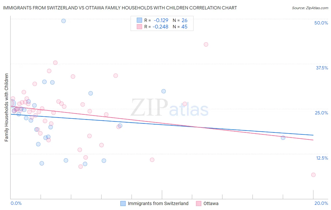 Immigrants from Switzerland vs Ottawa Family Households with Children