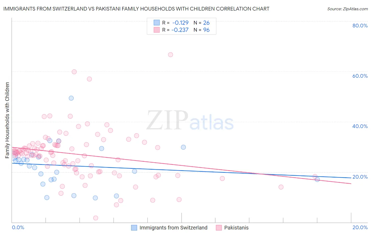 Immigrants from Switzerland vs Pakistani Family Households with Children